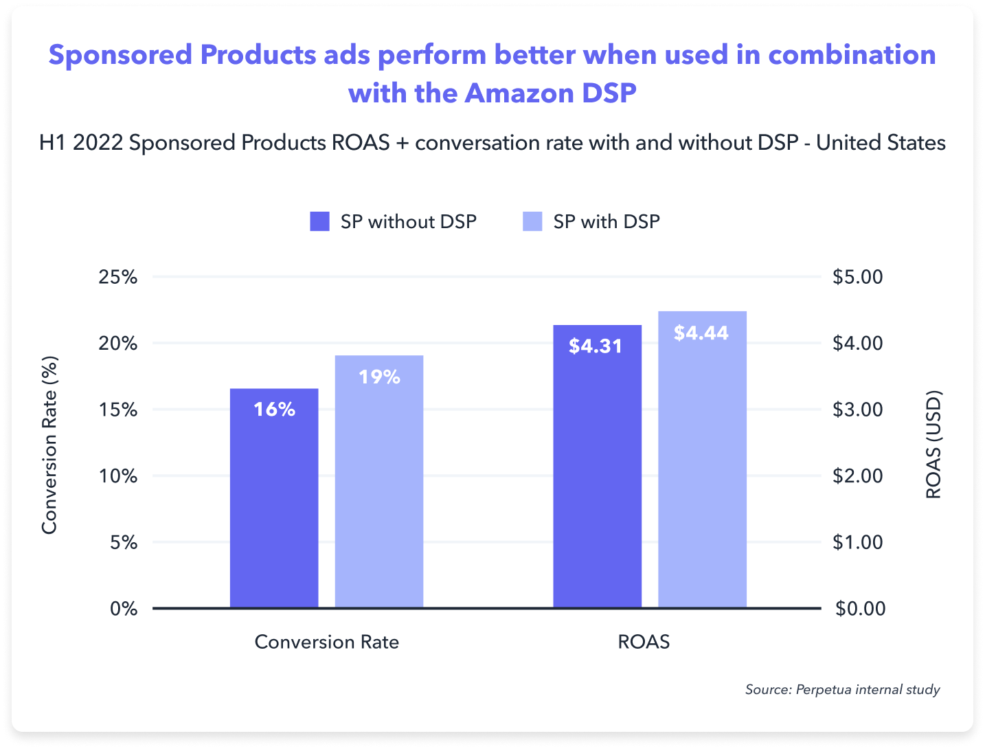 Perpetua Sponsored Products ads perform better when used in combination with the Amazon DSP