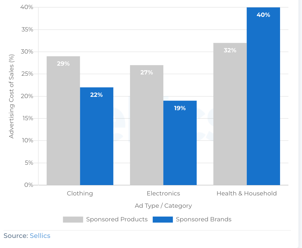 Advertising Cost of Sales (ACoS) Across Ad Type and Top Categories
