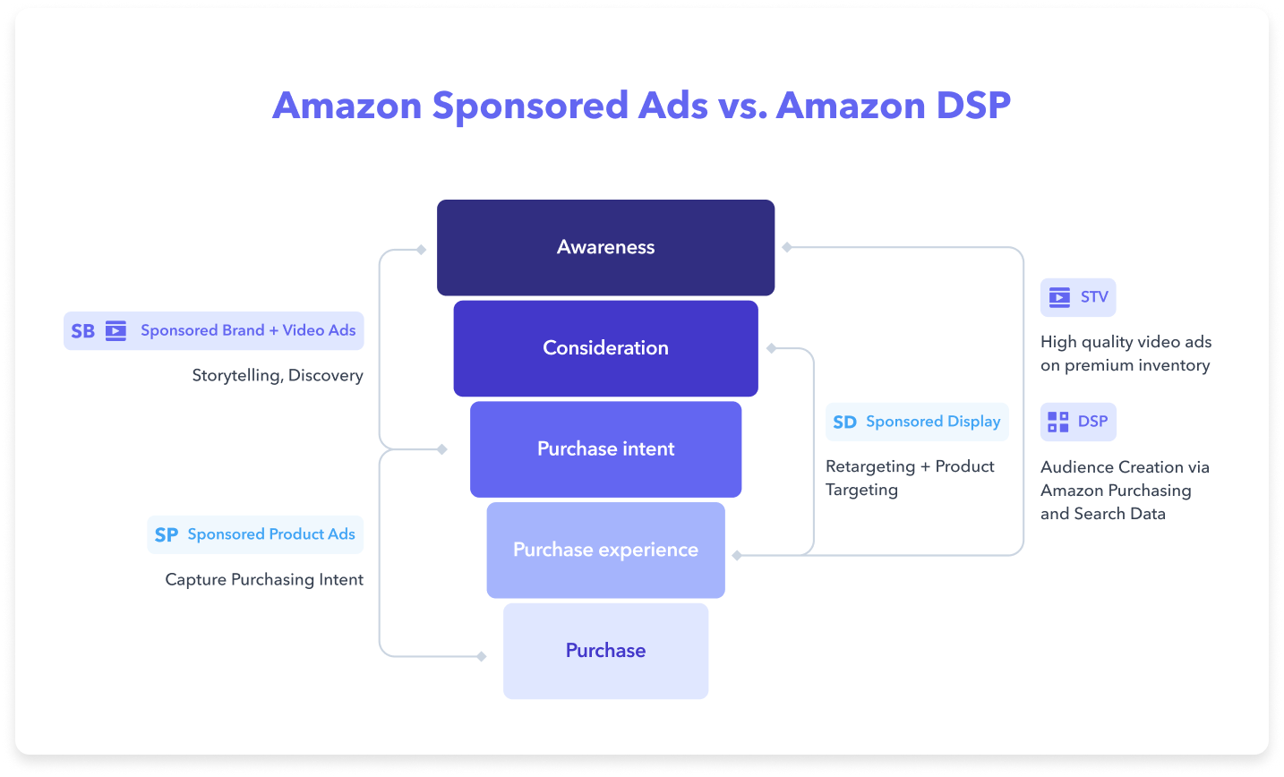 Funnel Infographic: Amazon Sponsored Ads vs. Amazon DSP