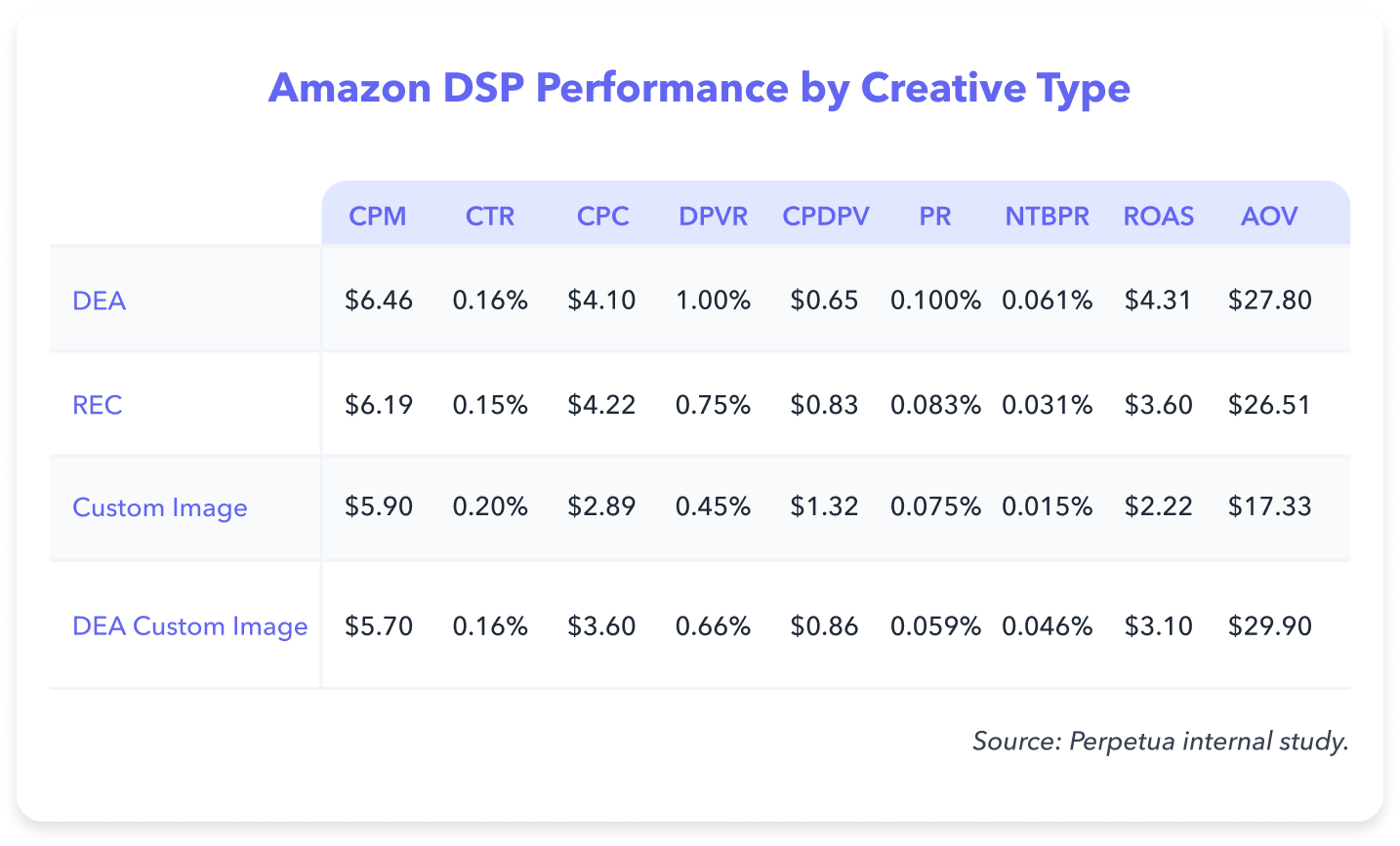 Amazon DSP performance by creative type