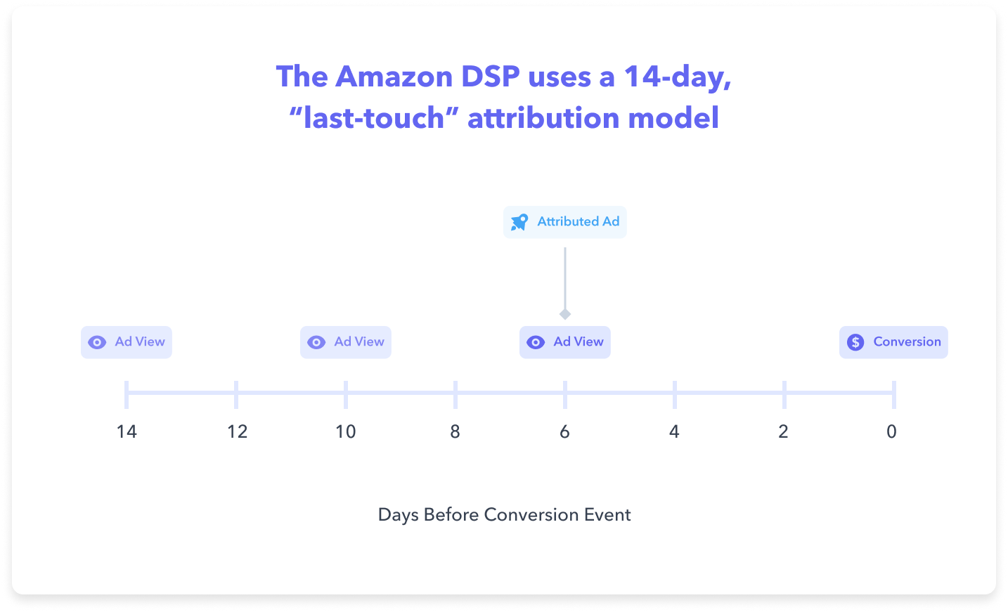 Perpetua The Amazon DSP uses a 14-day, “last-touch” attribution model