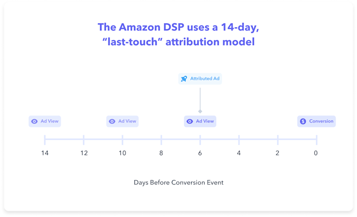 Amazon Dsp Static Display Examples The Amazon Demand Side Platform (DSP): An Advertiser’s Compendium (2024 ...