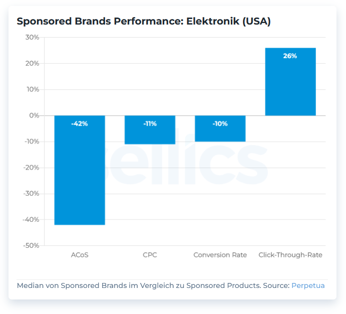 chart-de-sponsored-products-sponsored-brands-kategorien-elektronik