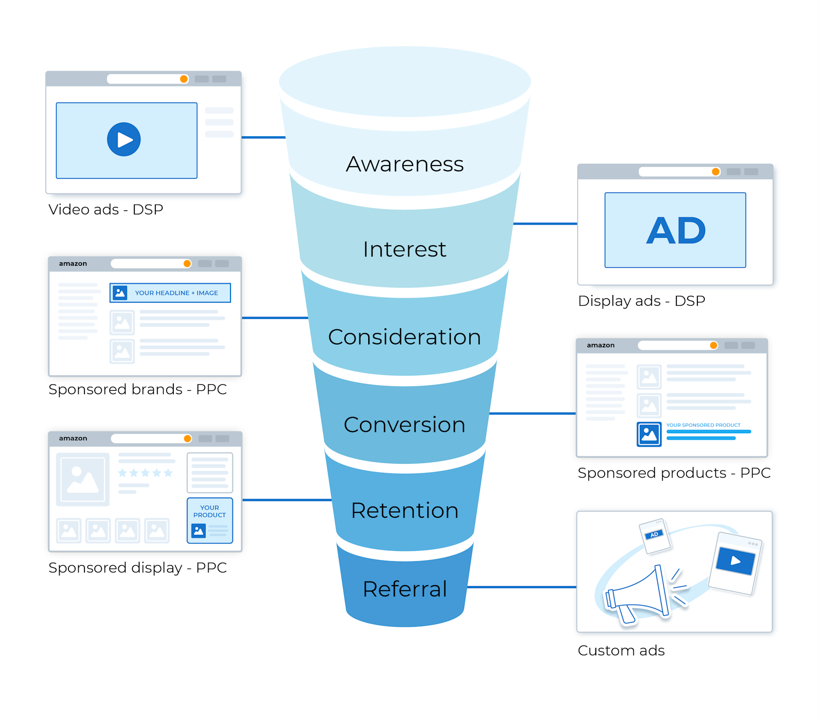 Amazon Advertising: Ad Strategy Guide w. Examples | Perpetua