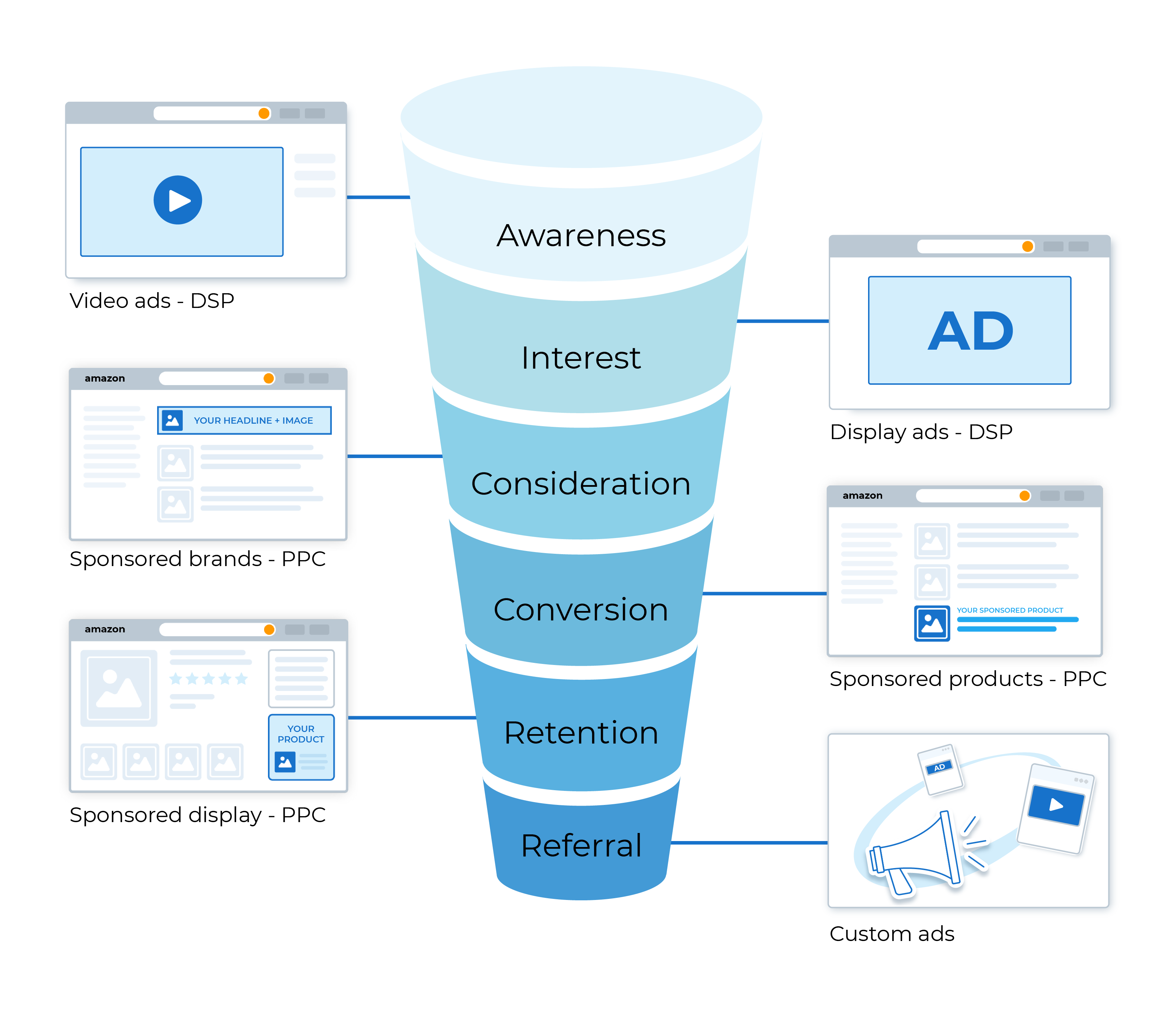 Amazon Advertising Overview Marketing Funnel-1