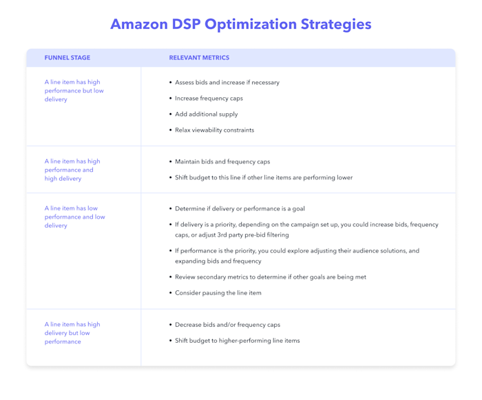 The Amazon demand-side platform (DSP): an advertiser’s compendium (2022 ...