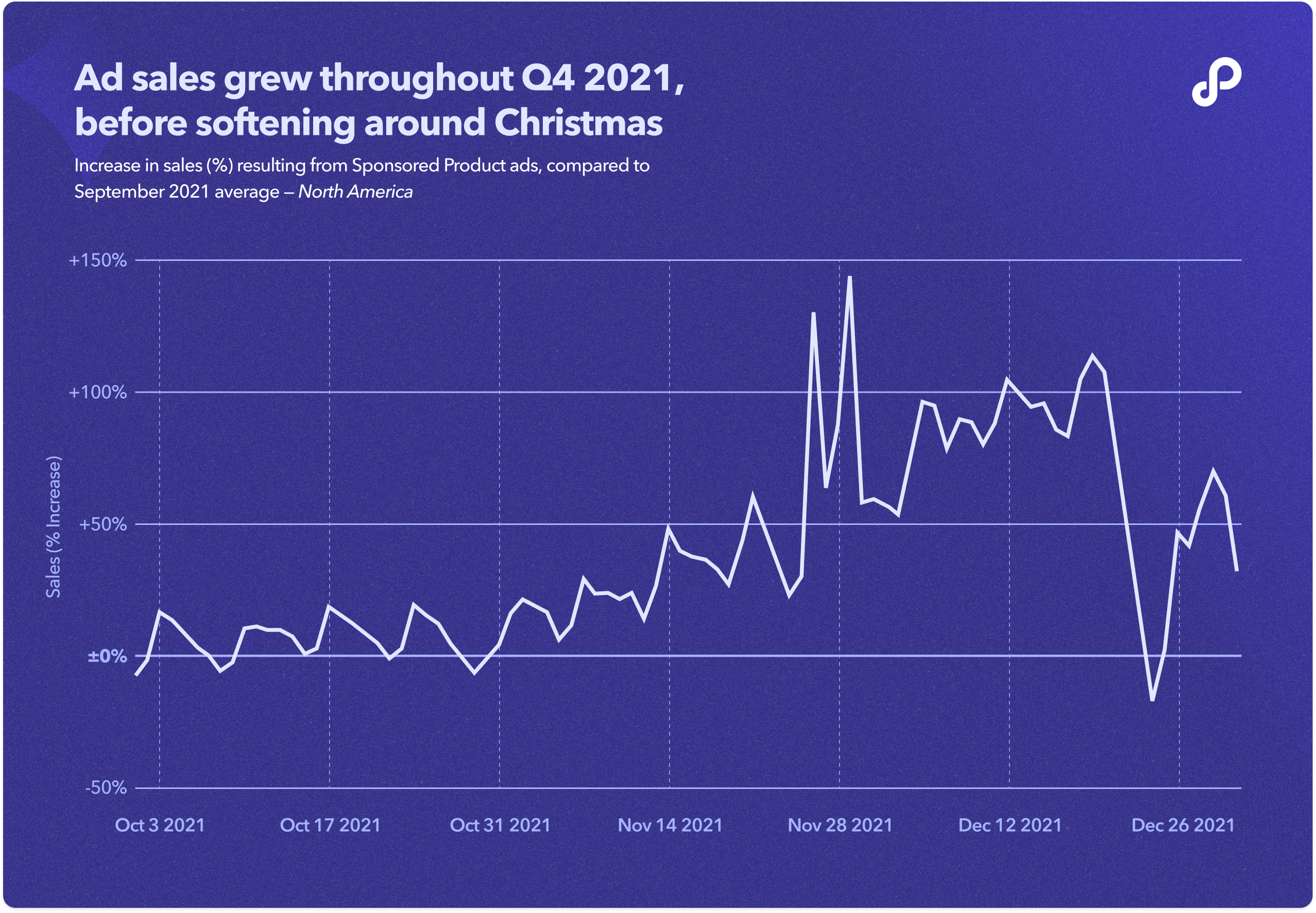 A look at last year: Amazon ad sales rose in Q4 2021