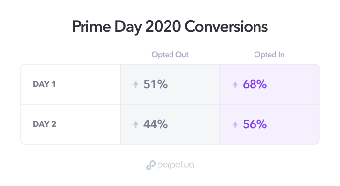 Perpetua Amazon Prime Day 2020 - Conversions