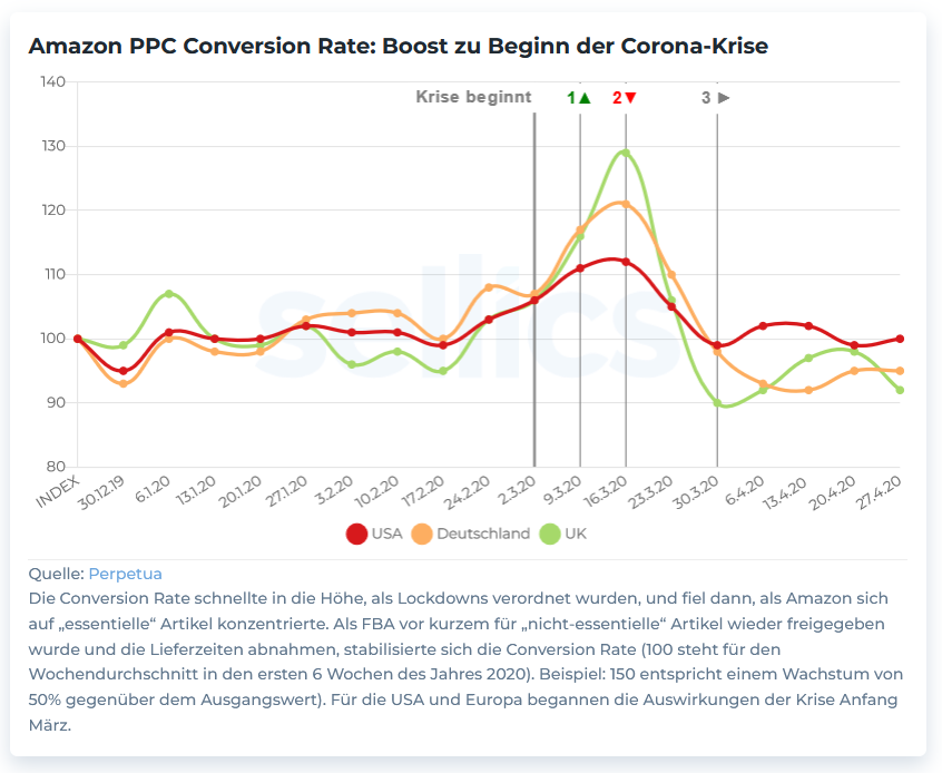 chart-corona-de-conversion-rate