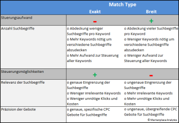 Vorteile-und-Nachteile-verschiedener-Keyword-Match-Types-in-Amazon-PPC