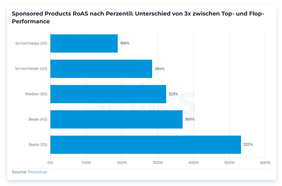 chart-sponsored-products-roas-DE