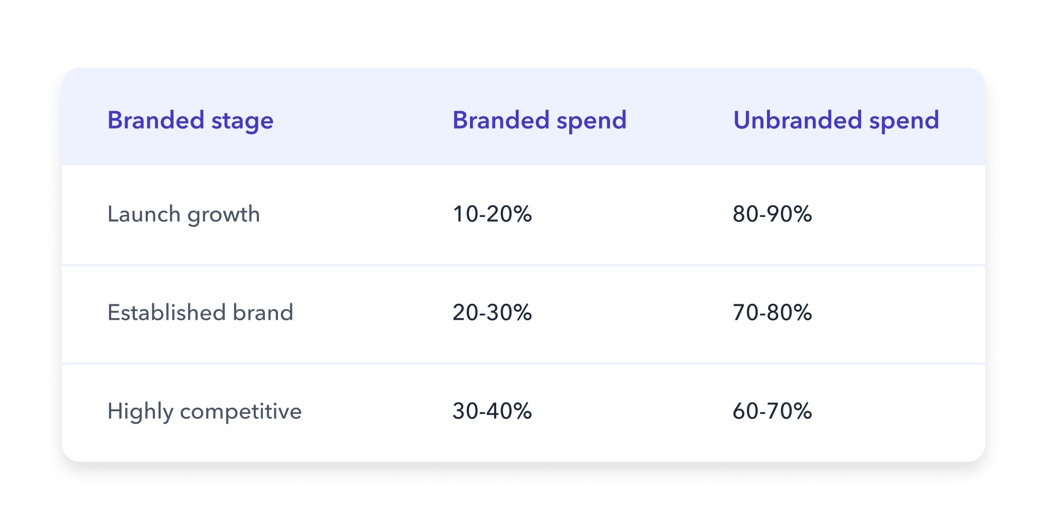 branded traffic in blog table