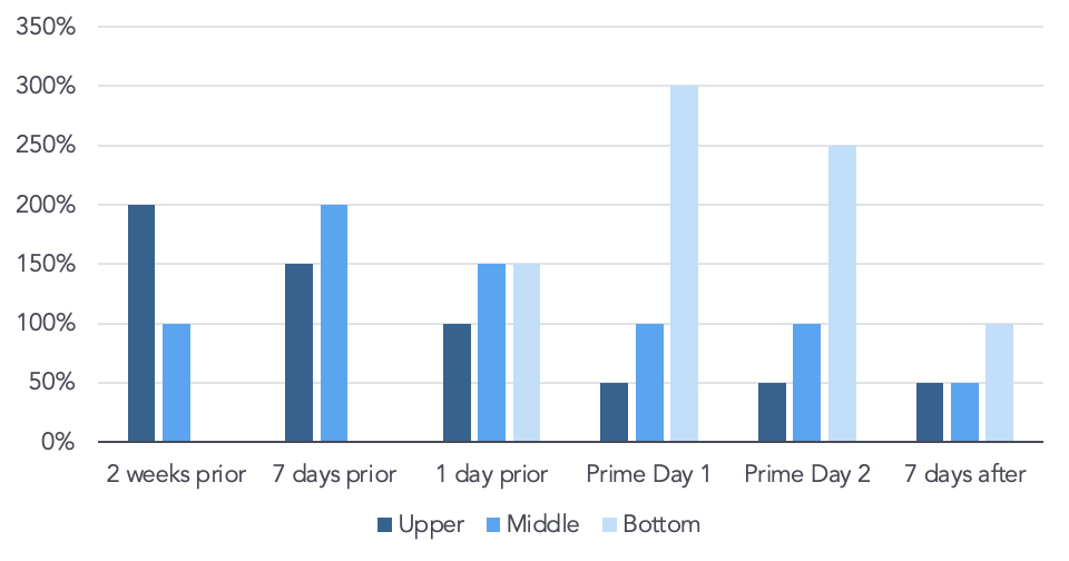 prime-day-budget-increase-DSP