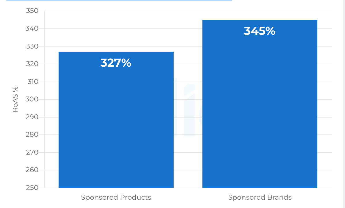 Der Return on Ad Spend (RoAS) für Sponsored Brands ist 18% höher als der für Sponsored Products