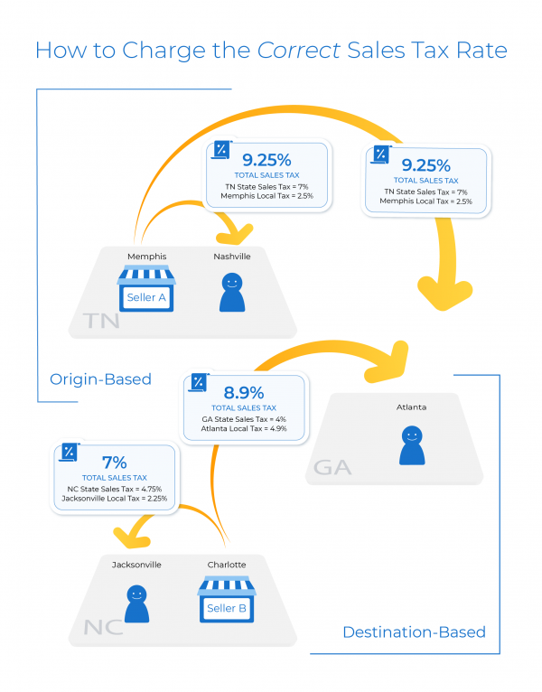 Amazon Sales Tax: A Compliance Guide for Sellers | Sellics | Perpetua