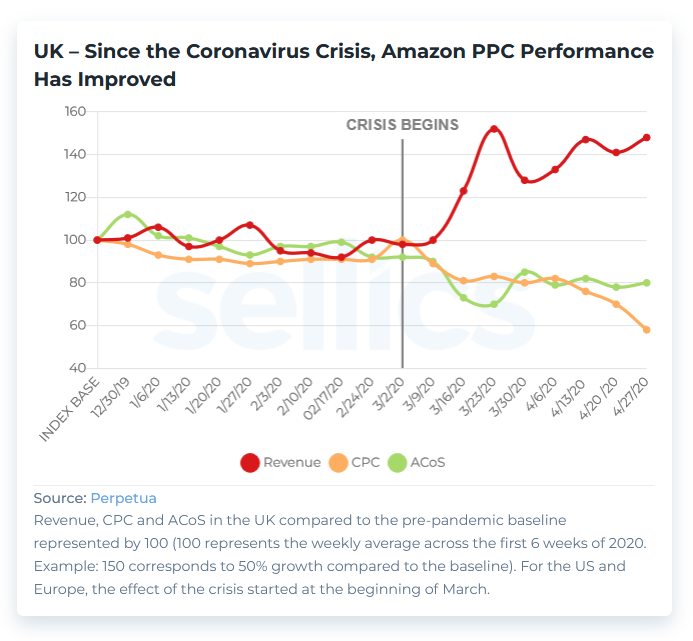chart-corona-ppc-performance-uk