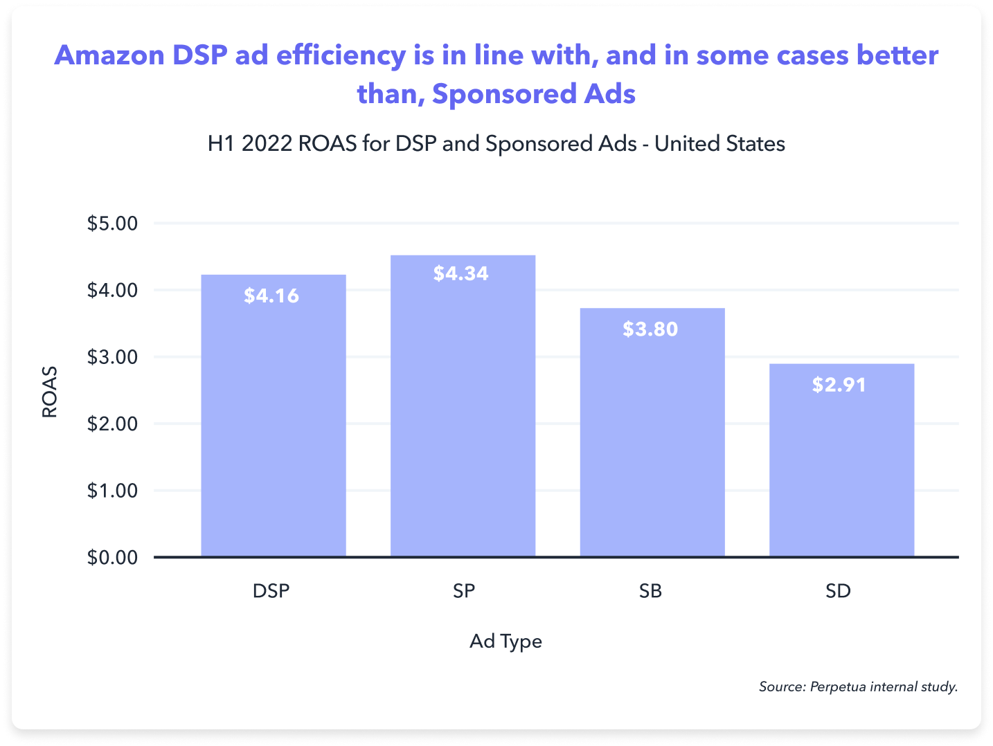 Amazon DSP ad efficiency is in line with, and in some cases better than, Sponsored Ads