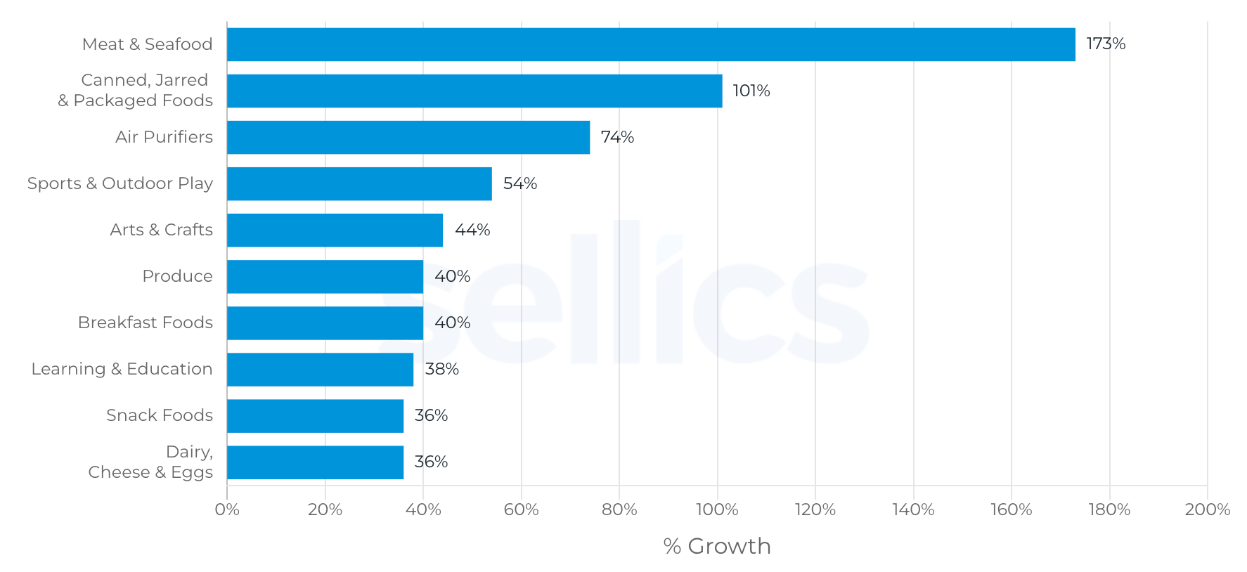 Top 10 Subcategories: United States