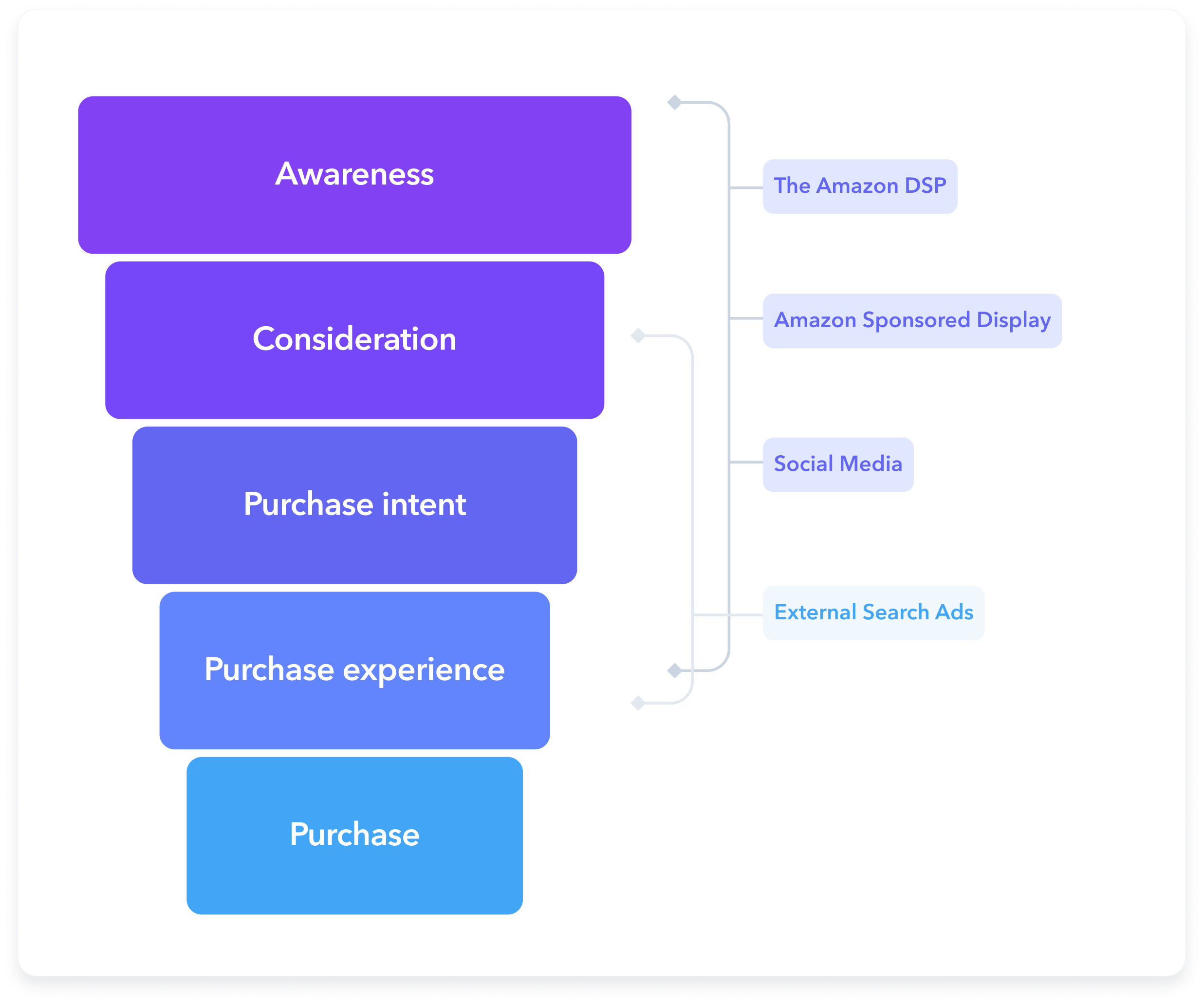 Retail media framework - Funnel (1)