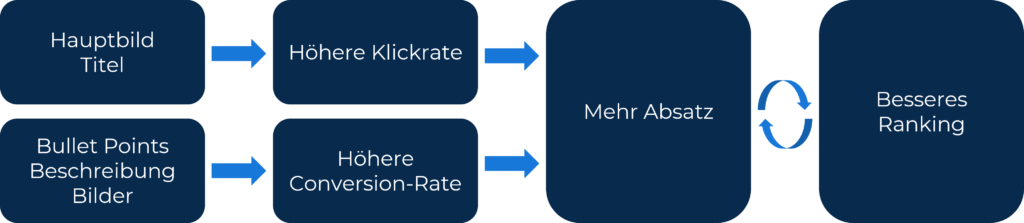 sellics-amazon-listing-optimierung-texte-zyklus-1024x223