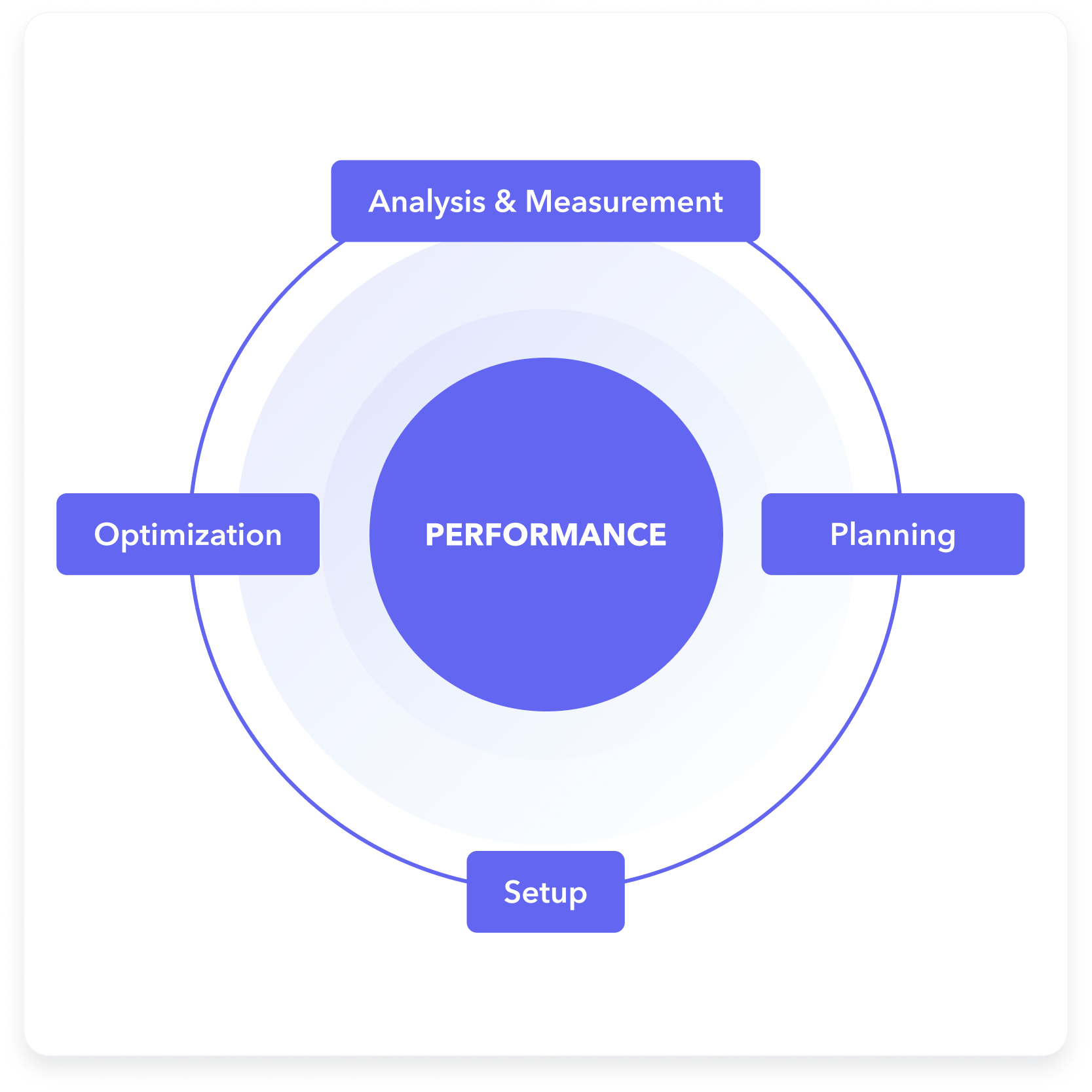Retail media framework - Advertising Flywheel