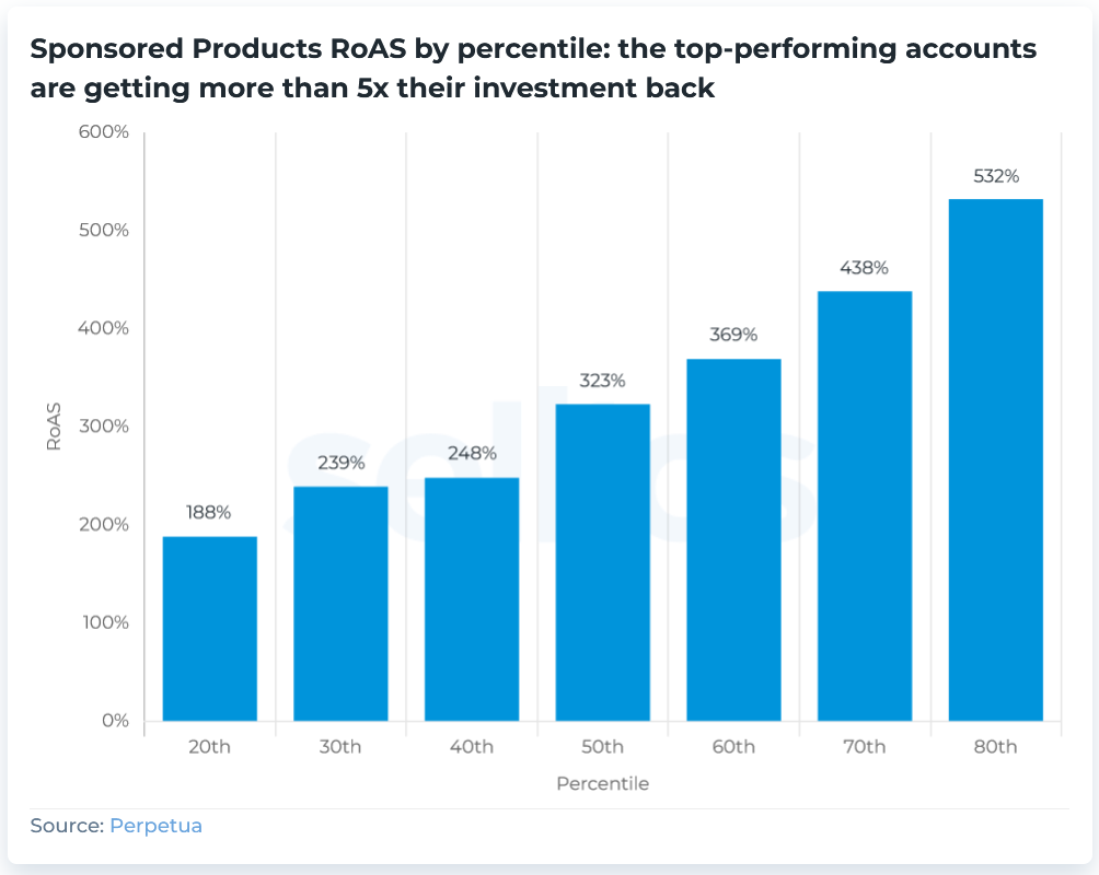 chart-sponsored-products-roas-by-percentile