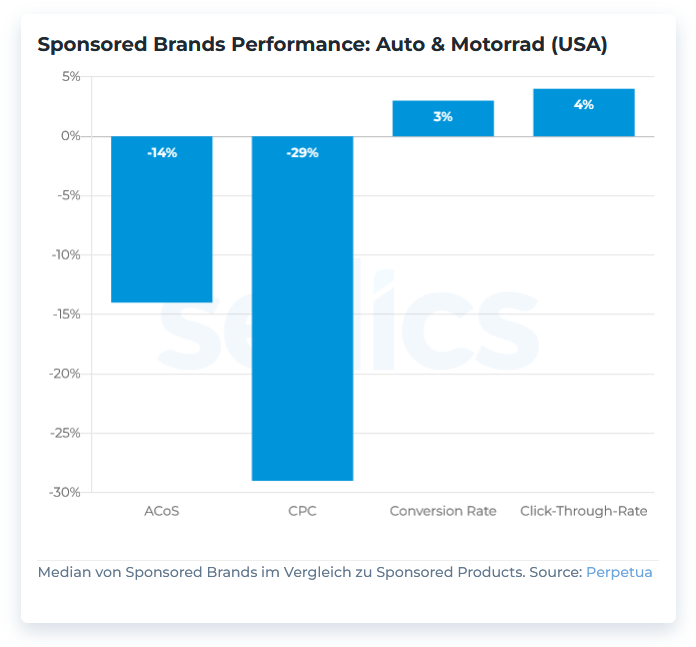 chart-de-sponsored-products-sponsored-brands-kategorien-auto-und-motorrad