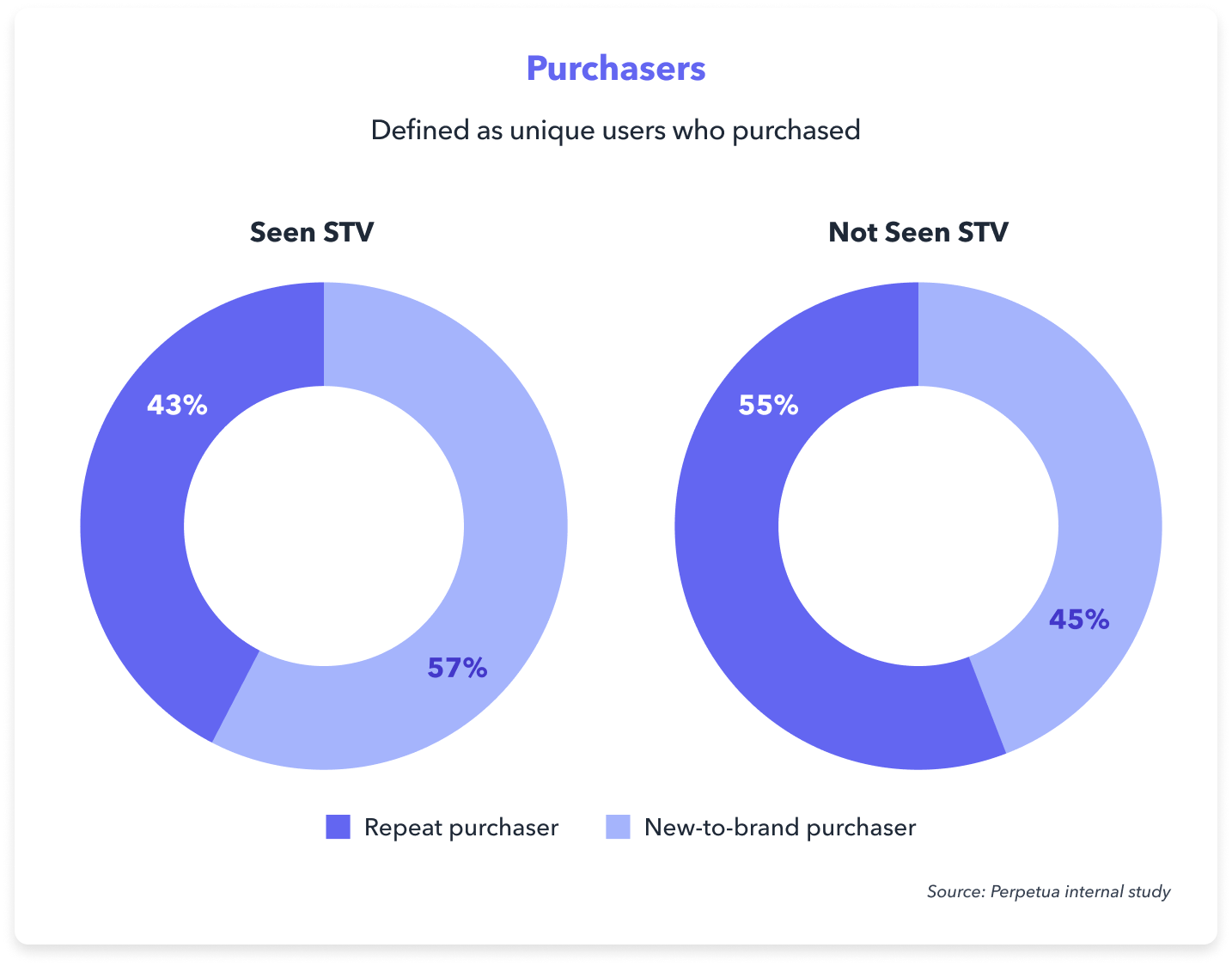 Customers who have seen an Amazon DSP STV ad are more likely to be new to brand than those who have not
