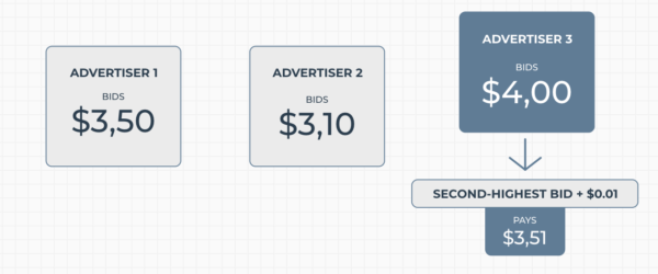 second-price-auction