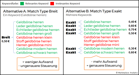 Breit-vs-Exakt-Keyword- bereinstimmungstypen-im-Vergleich