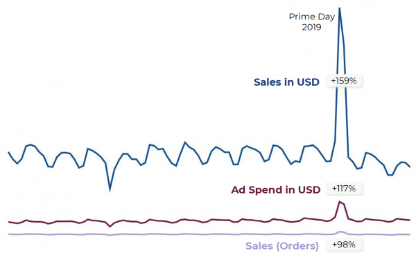 Prime-Day-Ad-Spend-and-Sales-600x366