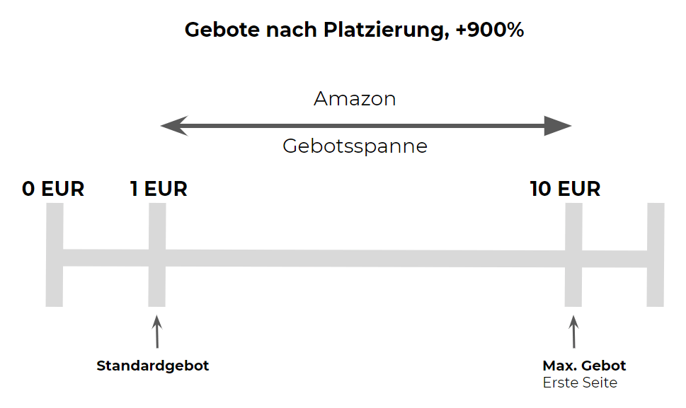 Amazon-Gebotsspanne-Gebote-nach-Platzierung
