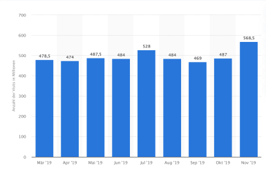 Statistik-Amazon-Besuche-pro-Monat
