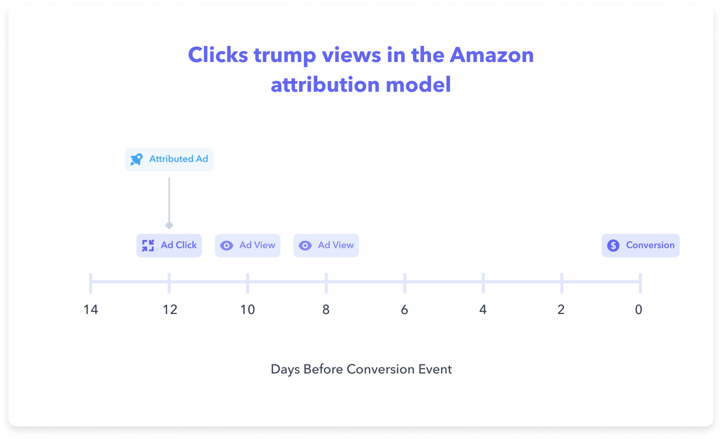 Clicks trump views in the Amazon attribution model