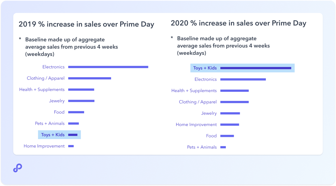 06.2022-Perpetua blog-Prime Day 2022 Insights and Strategies for Success-Jul2019_Oct2020-Prime Day sales increase and category ranking.png