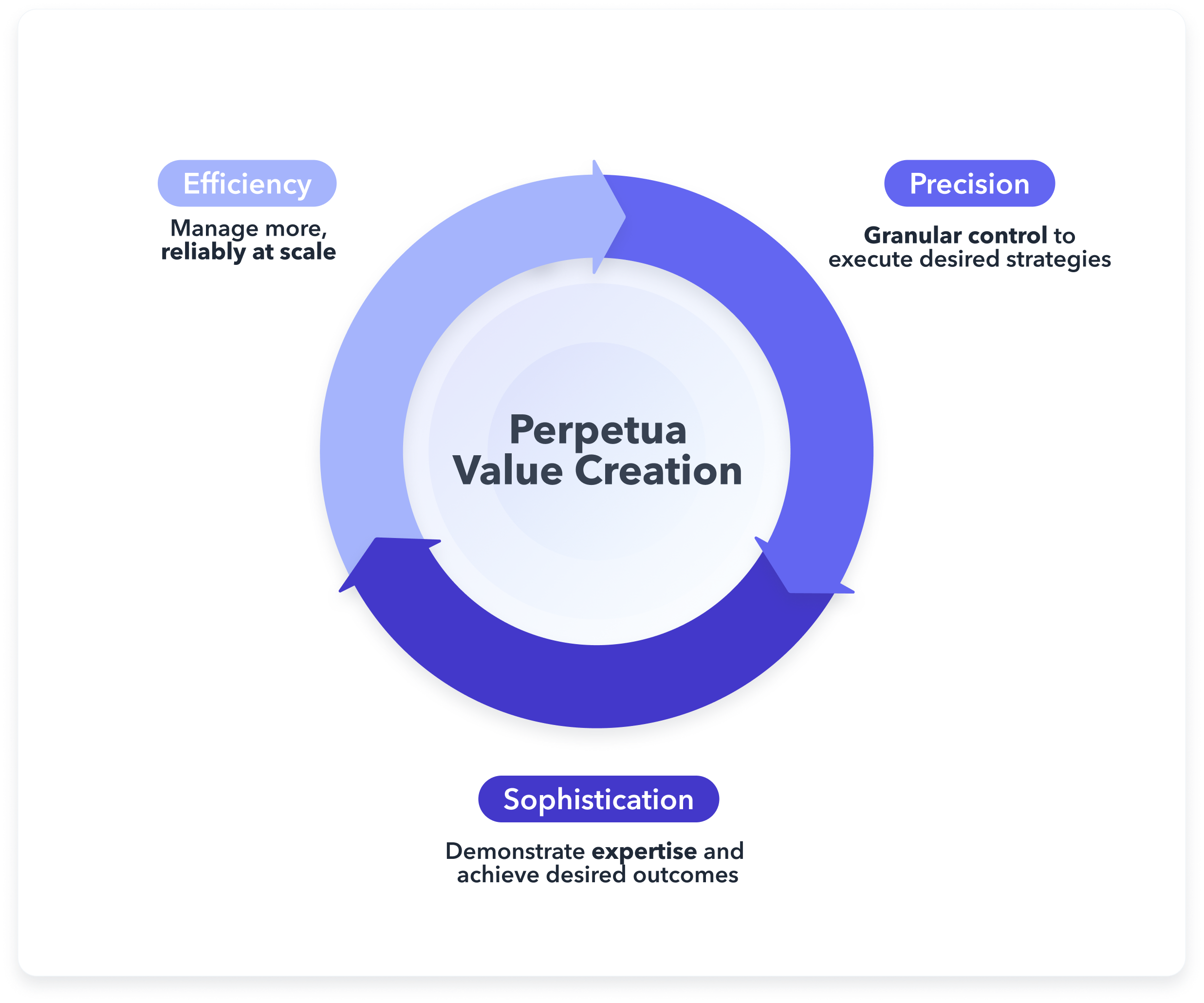Retail media framework - Perpetua value creation