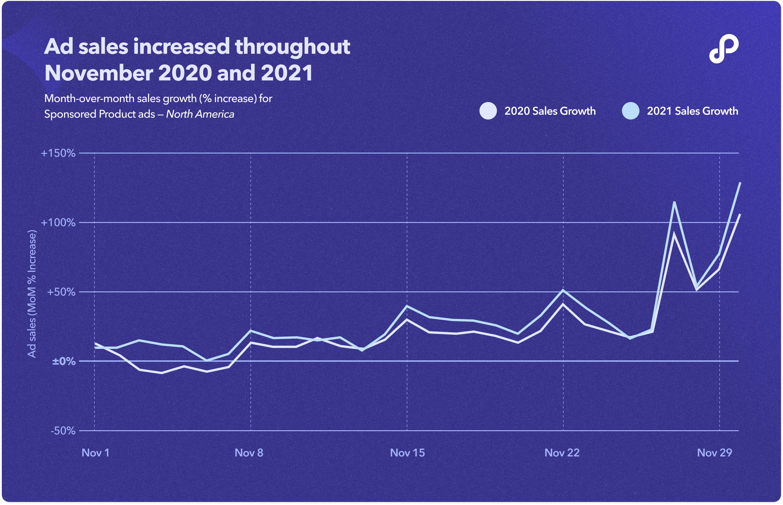 November ad sales followed similar trends in 2020 and 2021, despite a Q4 Prime Day in 2020