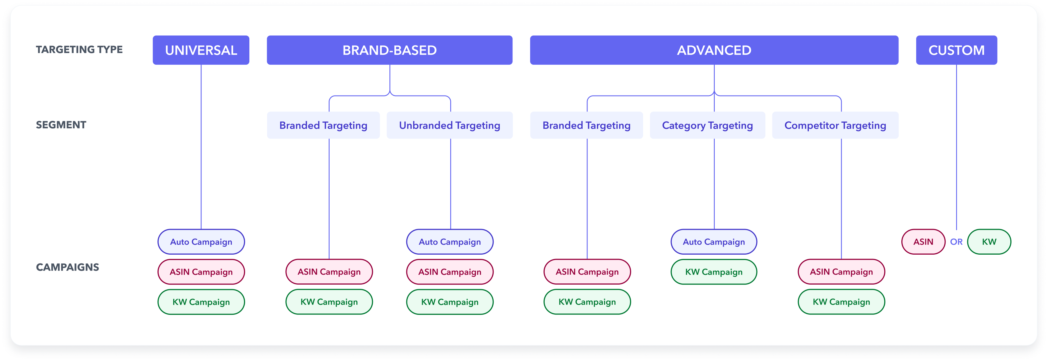 Retail media framework - campaign types
