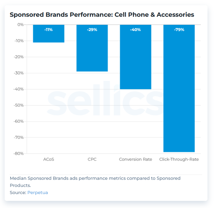 chart-sponsored-products-sponsored-brands-categories-cell-phones-and-accessories