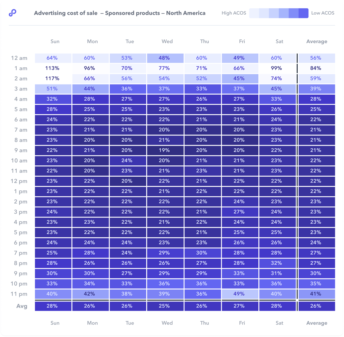 ACOS Heatmap