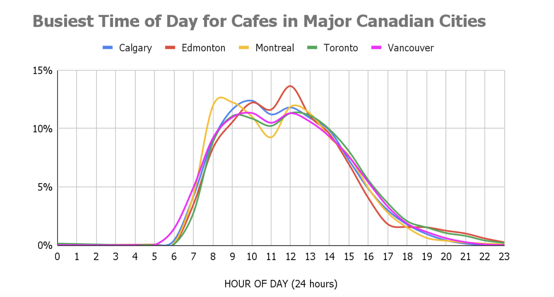 Busiest time of day_CA cities