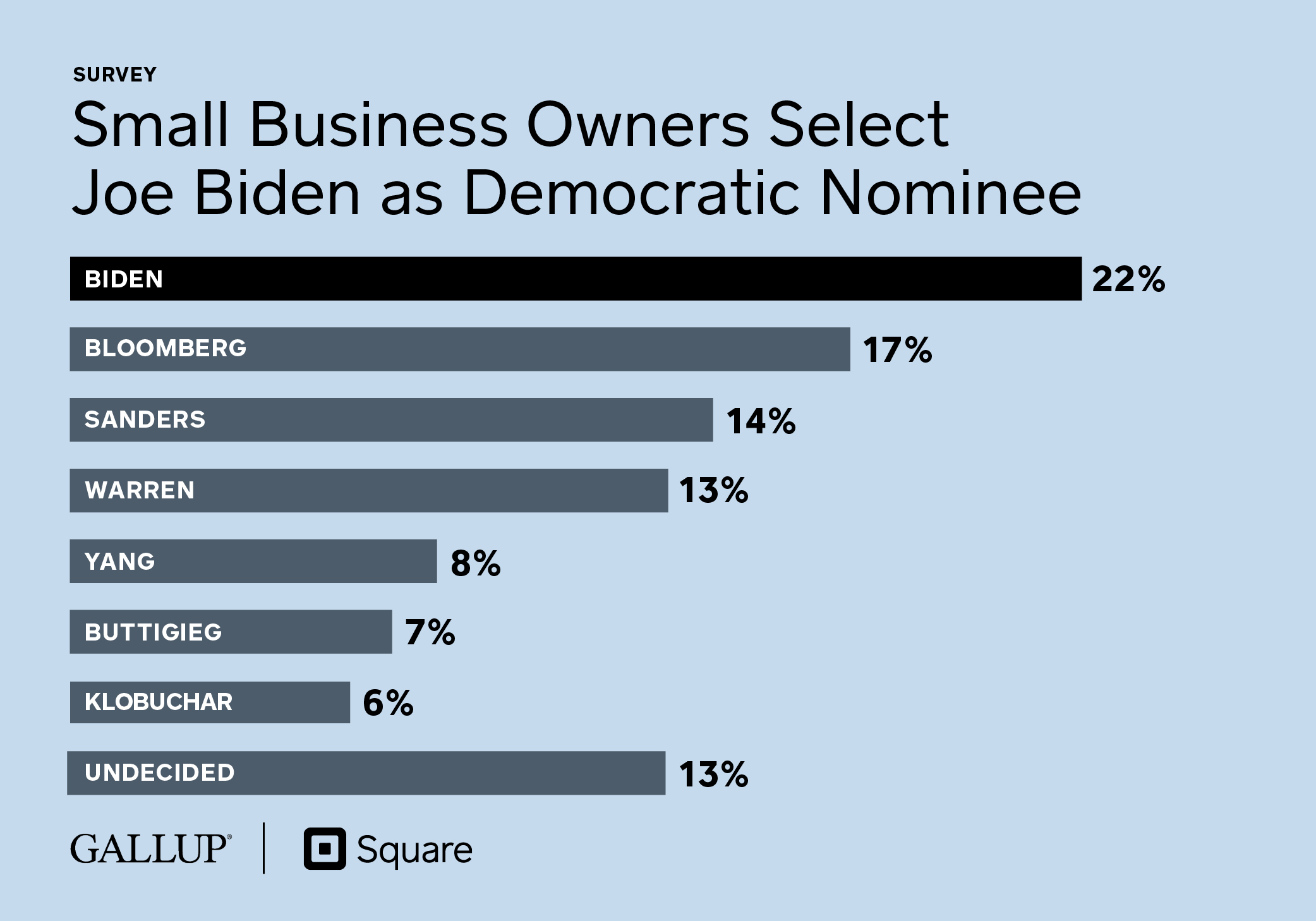 Small Business Owners Select Joe Biden as Democratic Nominee