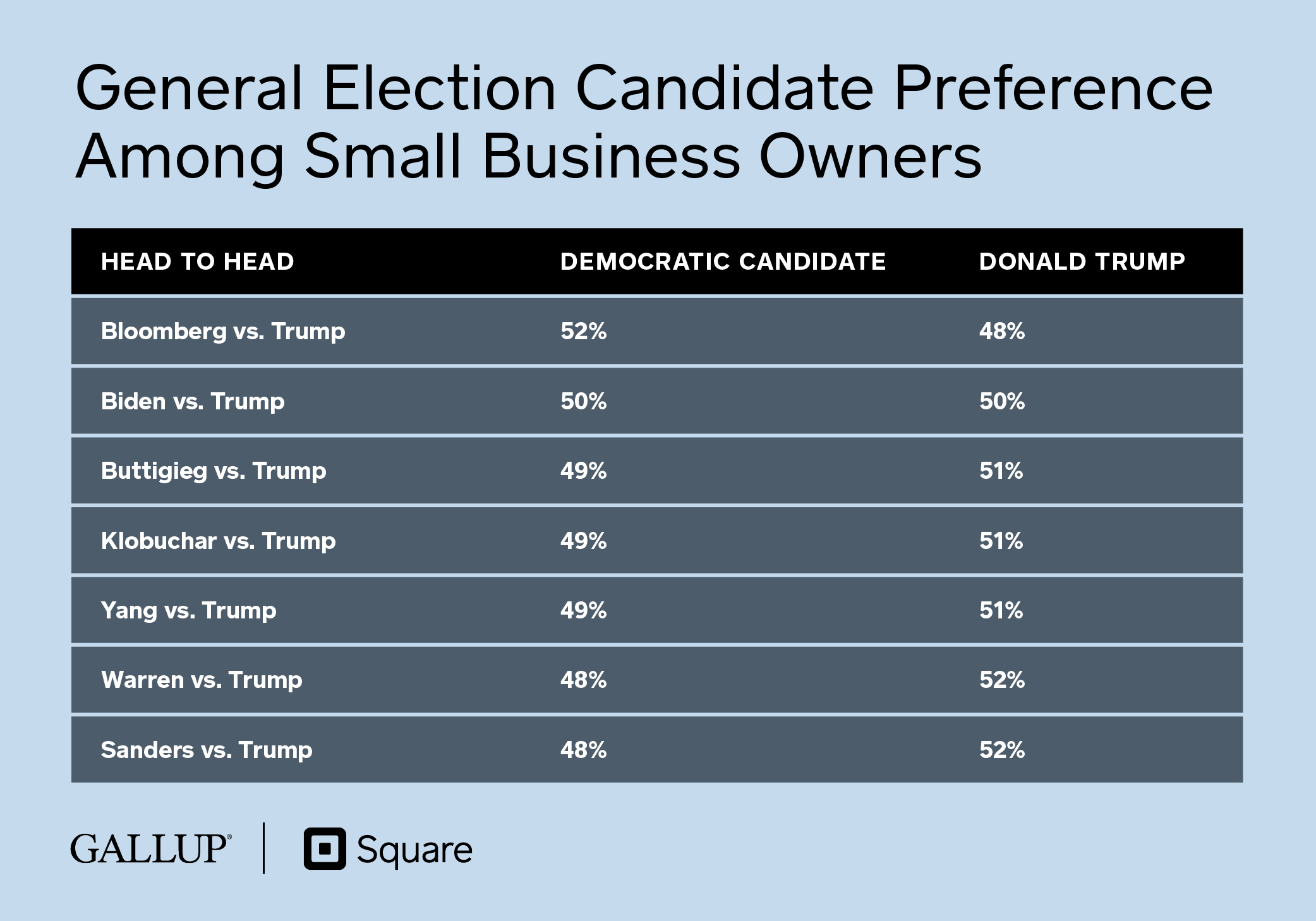 General Election Candidate Preference Among Small Business Owners