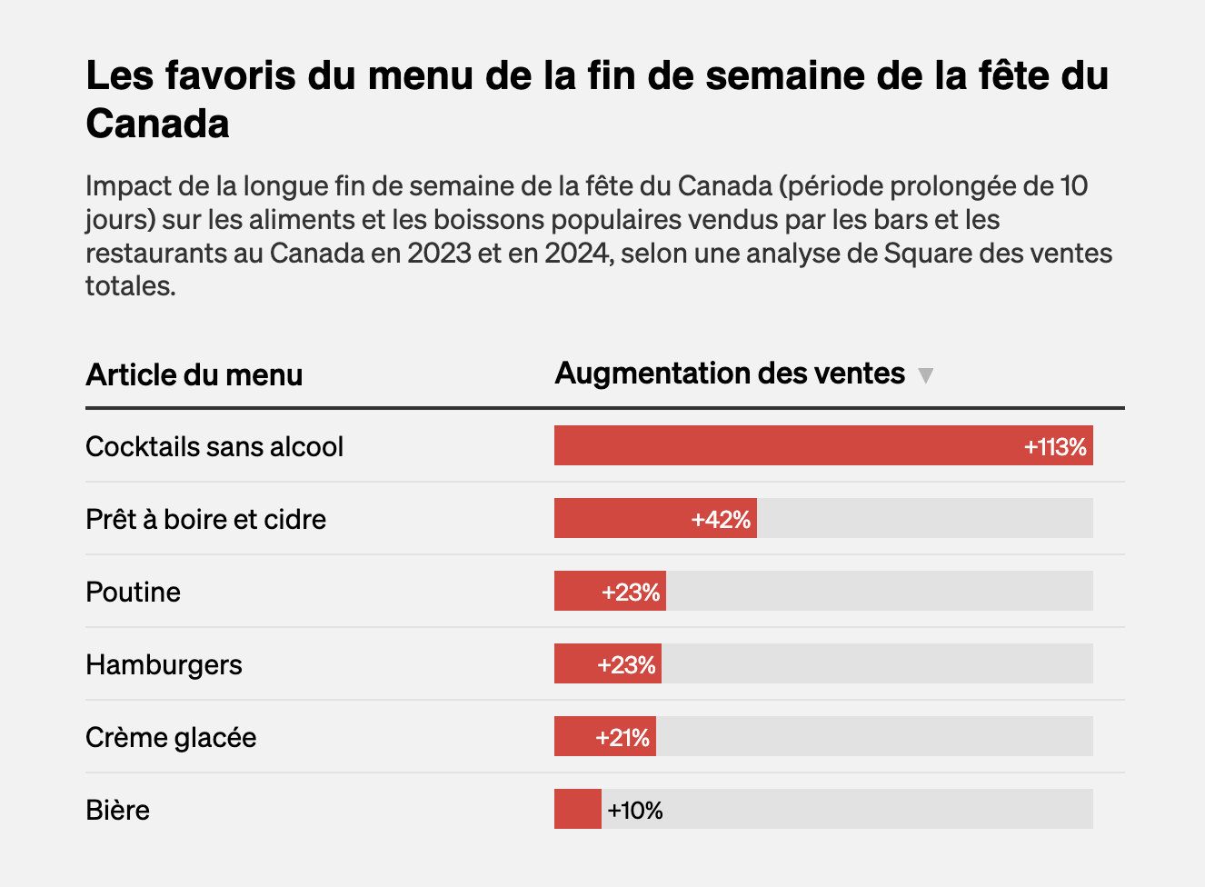 Le favoris du menu de la fin de semaine de la fête du Canada