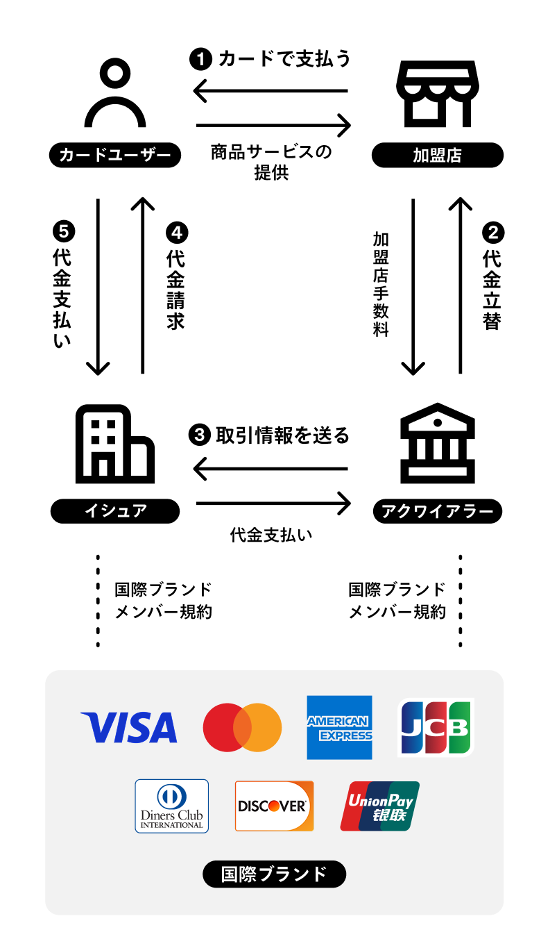 クレジットカード決済とは？仕組みと導入方法 | Square（スクエア）