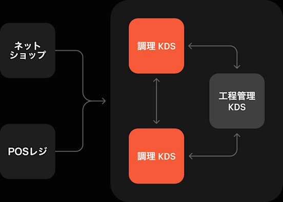 キッチンディスプレイシステム(KDS)| Square キッチンディスプレイシステム(KDS)| Square
