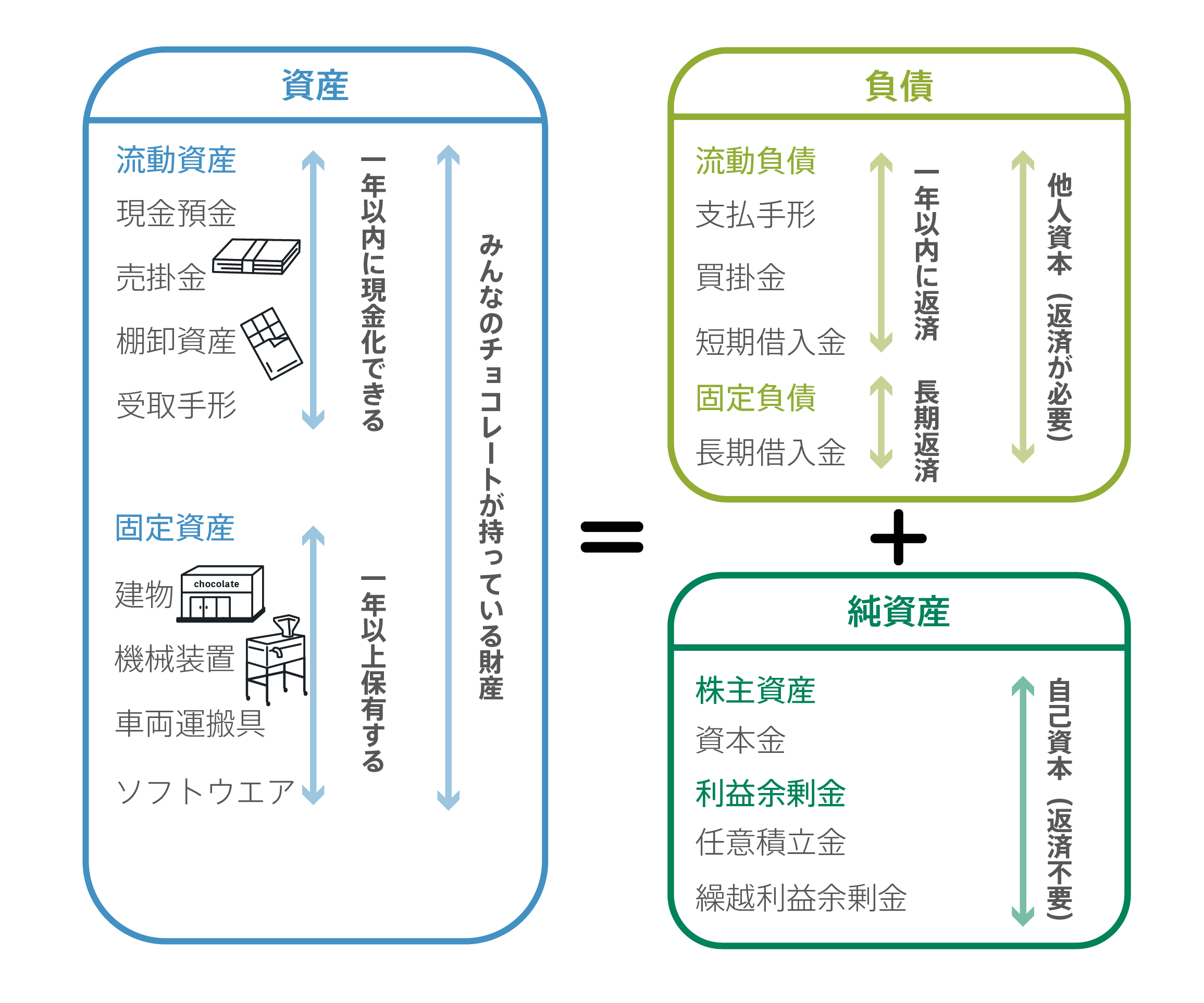 3分で学ぶ 賃借対照表 B S の読み方