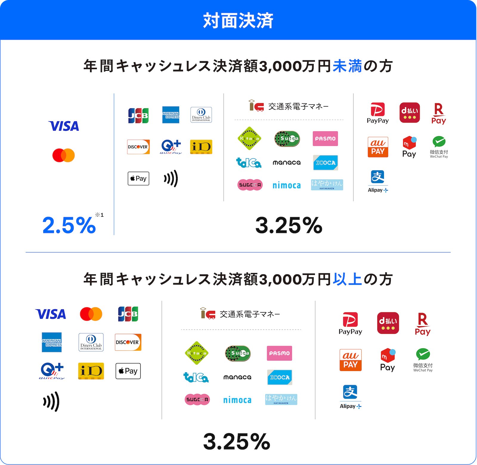 完全ガイド】Squareの料金体系