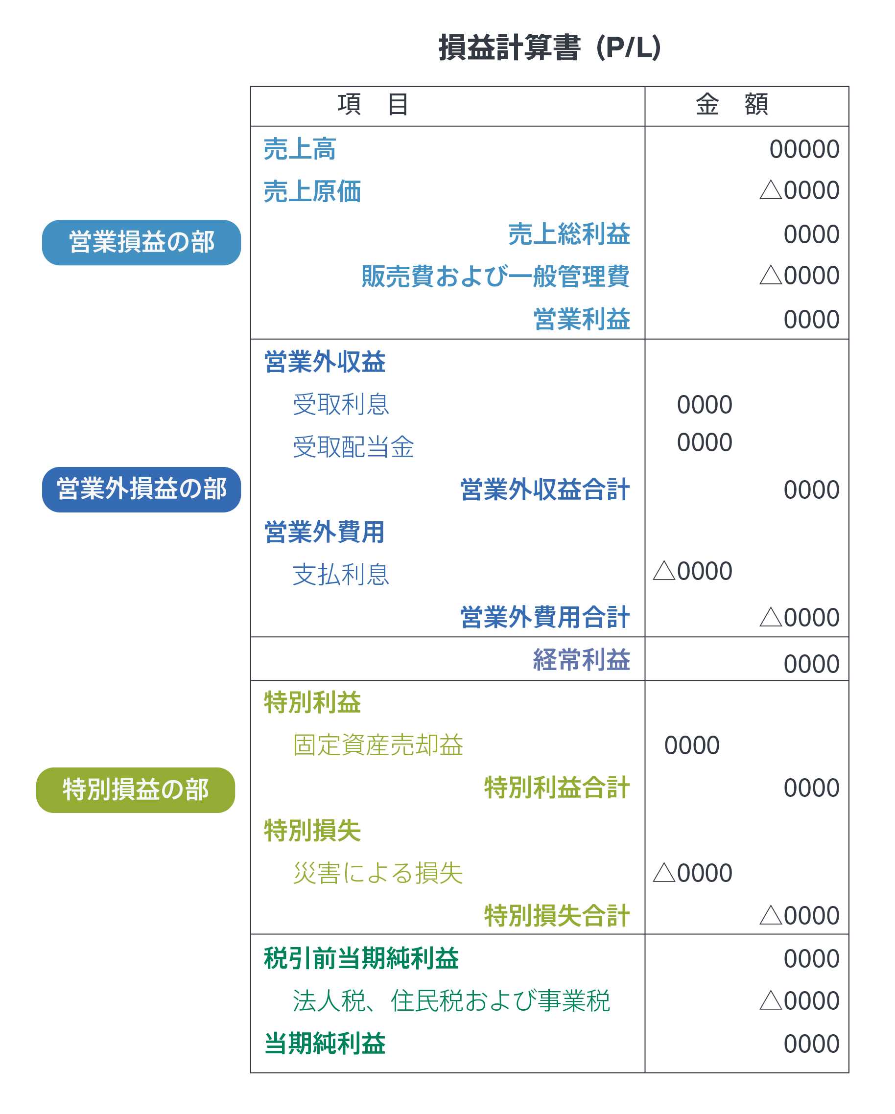 3分で学べる 損益計算書 P L の読み方