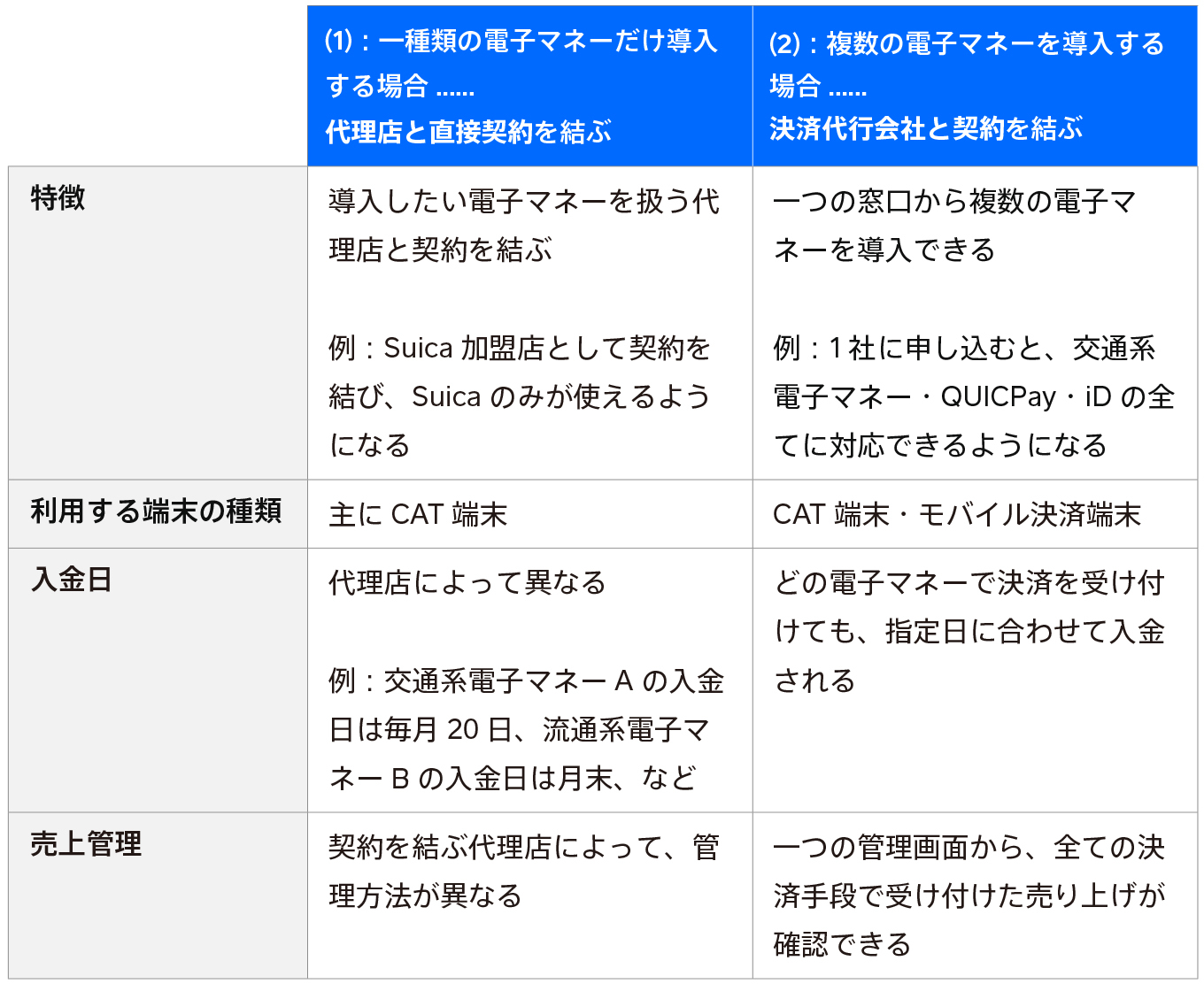 電子マネー決済端末はどう選ぶ 比較ポイントを紹介 電子マネー決済端末はどう選ぶ 比較ポイントを紹介